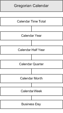 gregorian calendar hierarchy