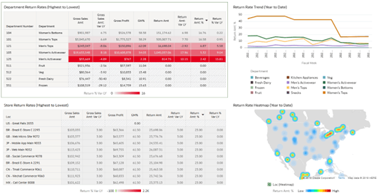Returns Analysis Dashboard