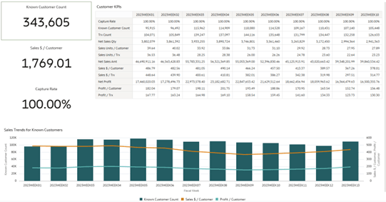 Weekly Trends Online Dashboard