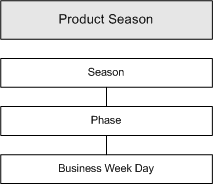Product season dimension hierarchy
