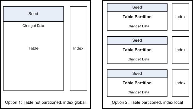 Retail Insights Partitioning Options
