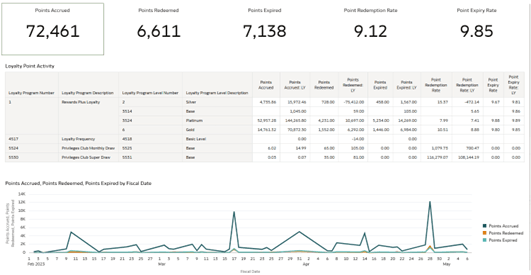 Loyalty Points Dashboard Loyalty Points Dashboard