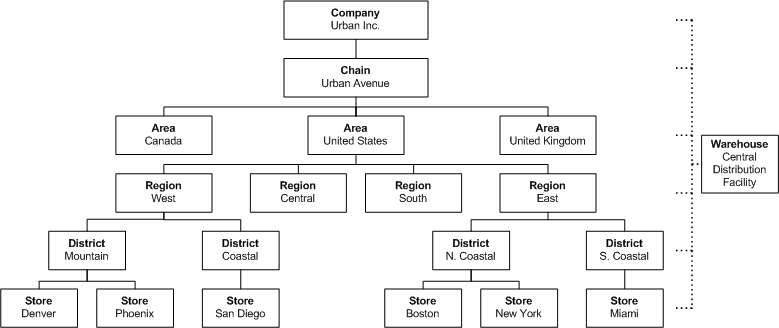 Organization hierarchy example Organization hierarchy example
