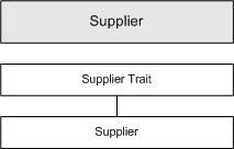 Supplier dimension hierarchy example Supplier dimension hierarchy example
