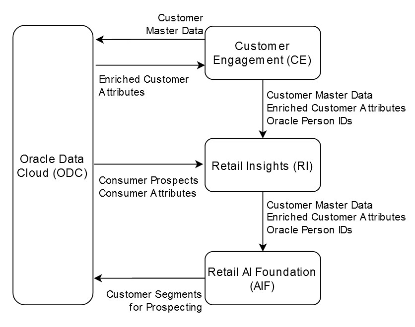 Data Sources for Oracle Retail Consumer Insights