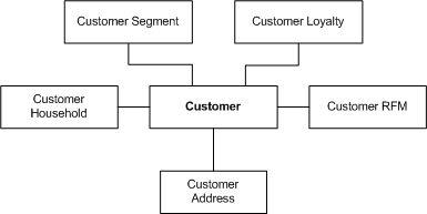 Customer segments