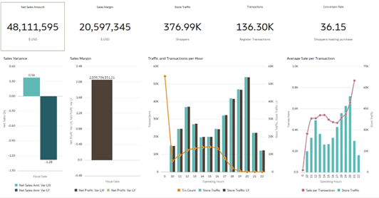 Stores Overview Dashboard