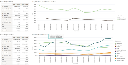 Loyalty Top Stores Dashboard