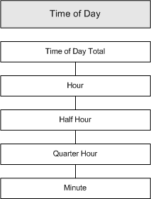 Time of day dimension hierarchy