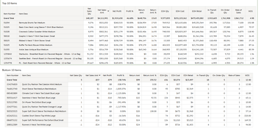 Top Bottom 10 Dashboard