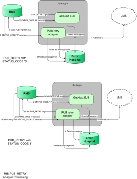 PUB Retry Adapter Flow