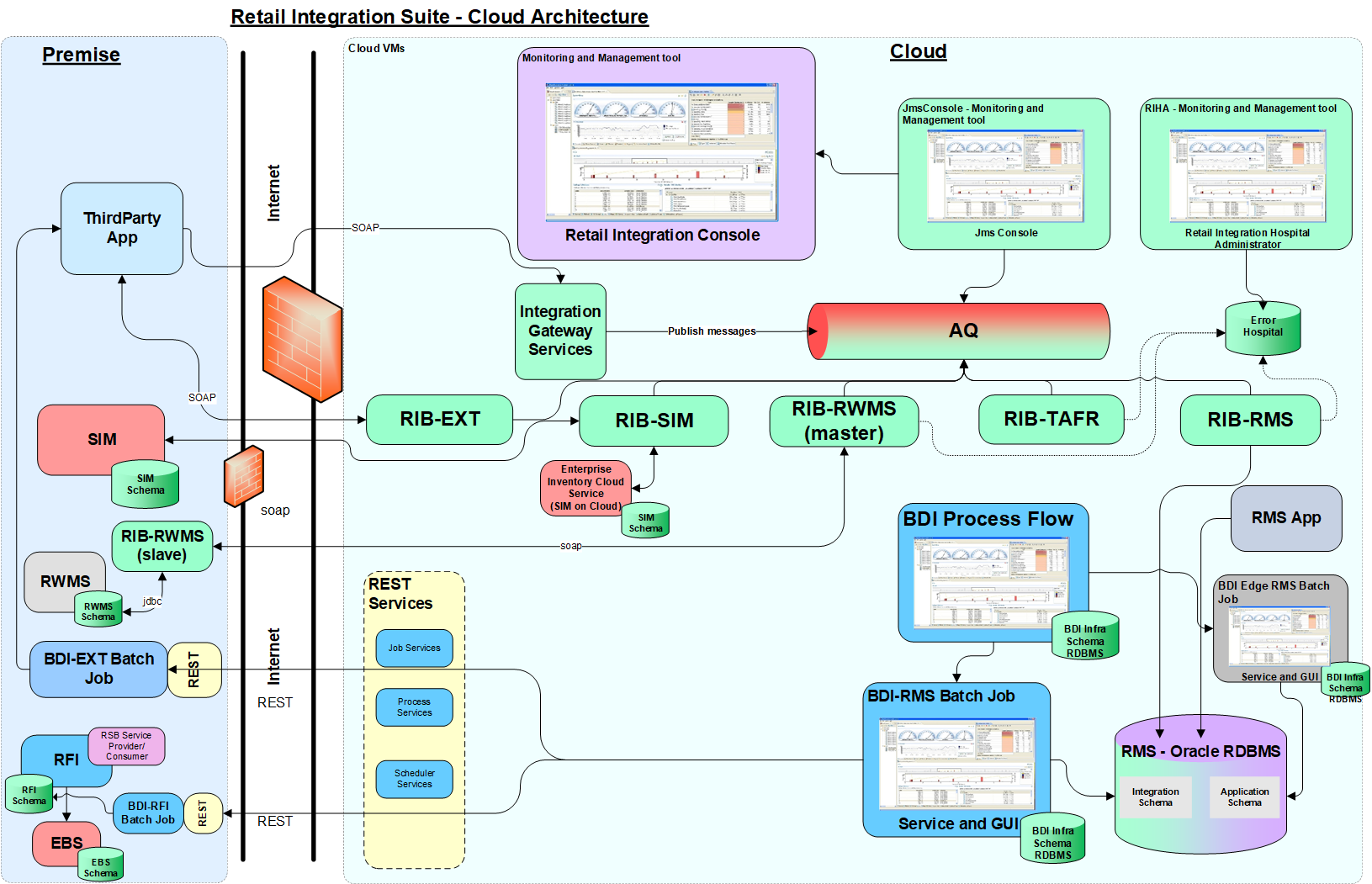 Retail Integration Cloud Services Architecture