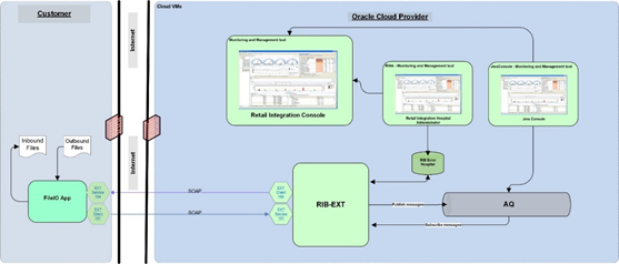 FILEIO Information Flow FILEIO Information Flow