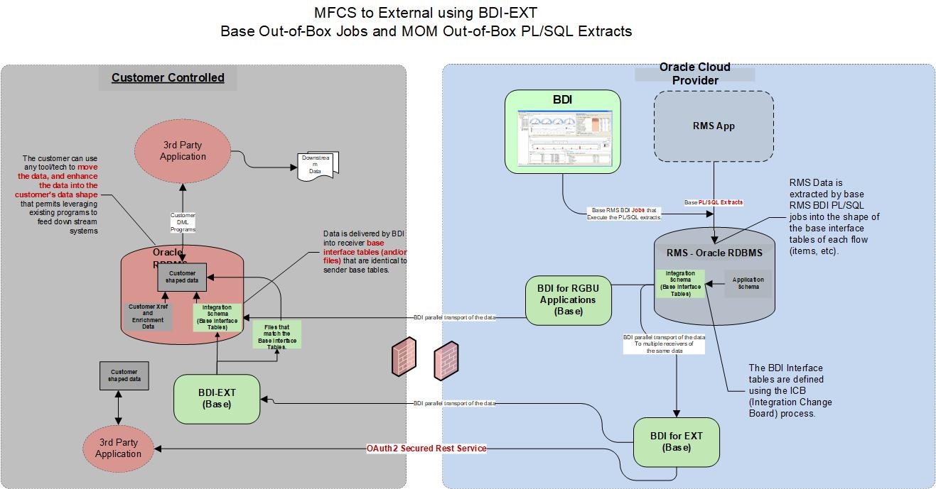 BDI Third Party Integrations