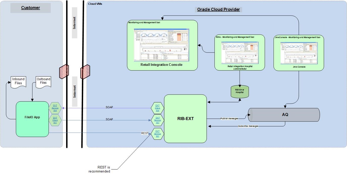 FILEIO Information Flow