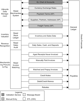 Oracle Retail To Financials Application (EBS/PeopleSoft) RFI Process Flow