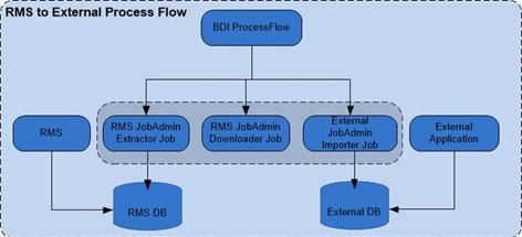 Merchandising to External Process Flow