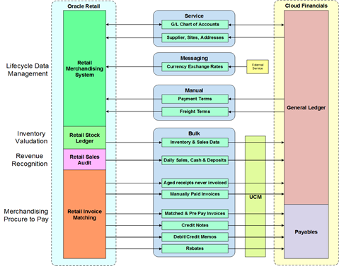 RFI for Oracle Cloud Financials