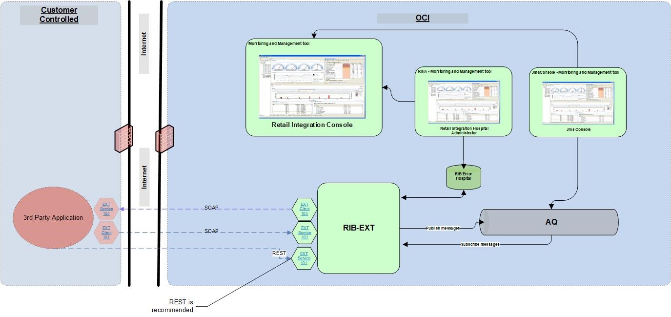 RIBforEXT Information Flow