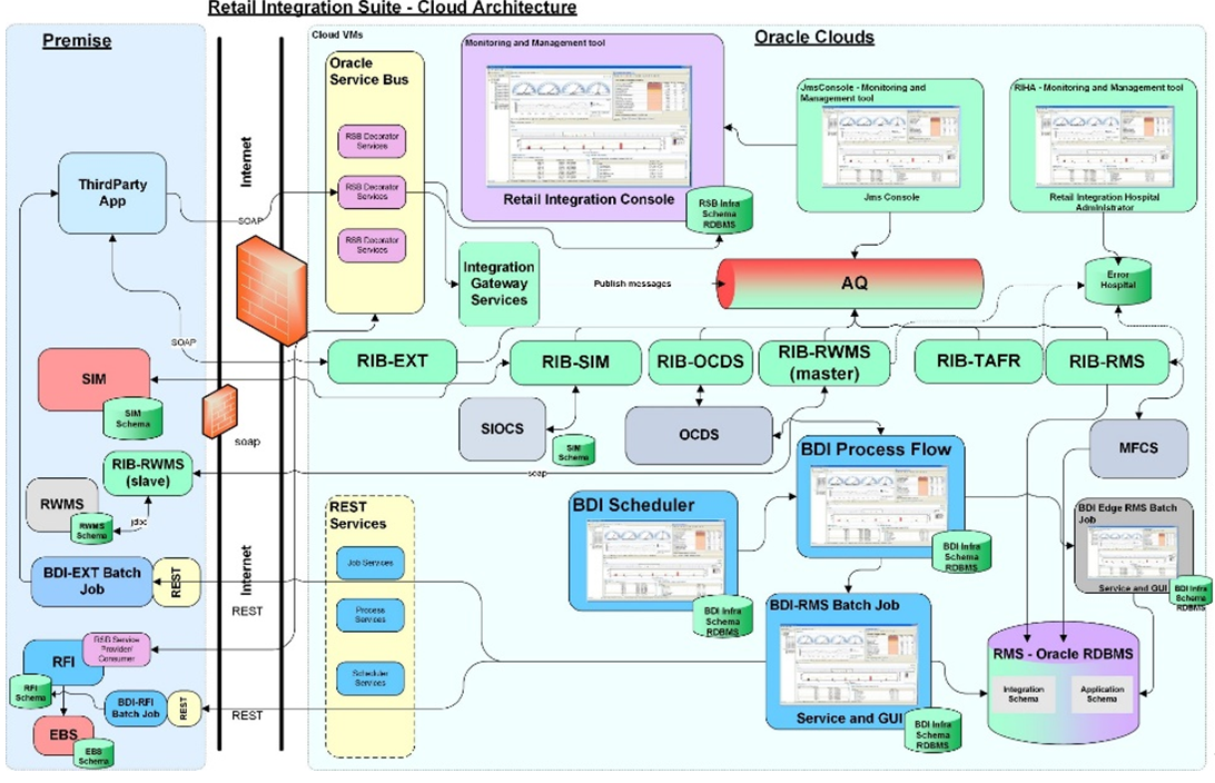 Customer Access to RICS Operation