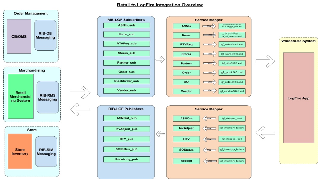 Retail to LogFire Integration Overview