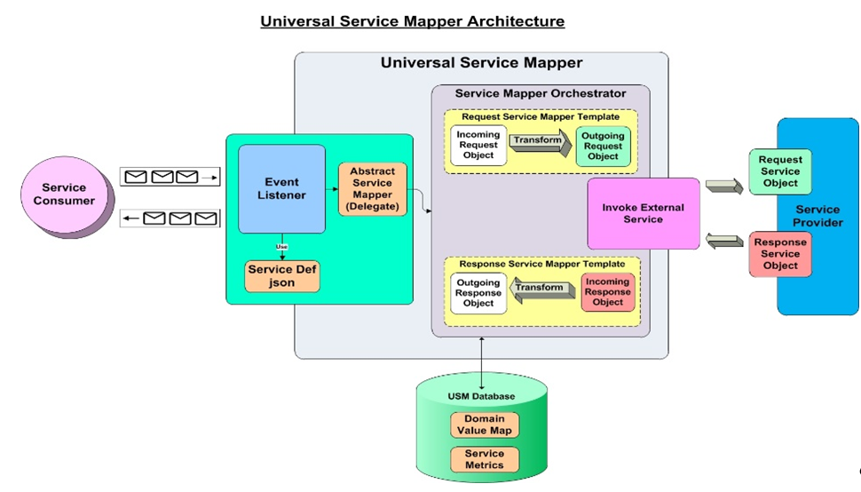 USM Architecture