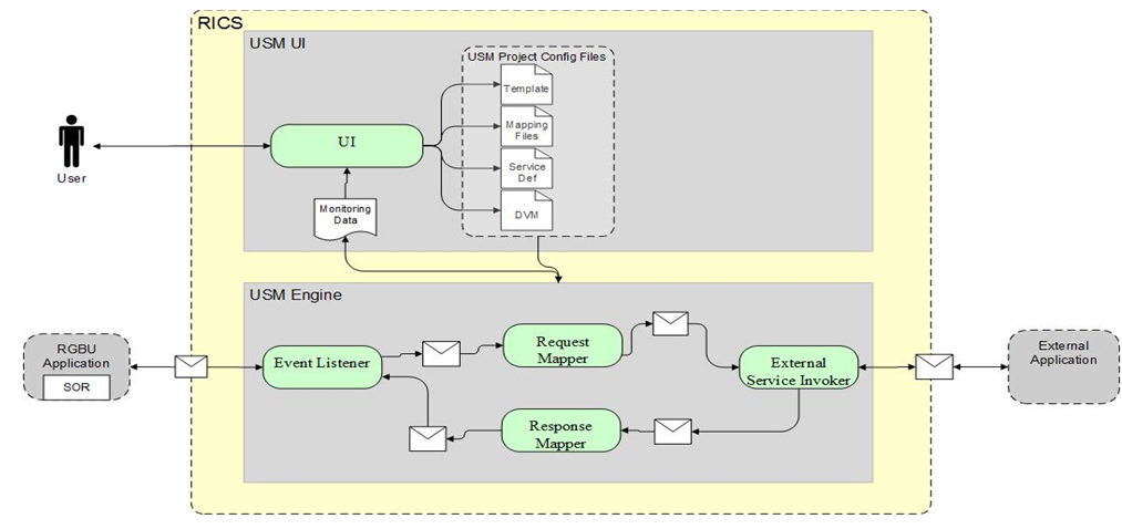 USM Process Flow