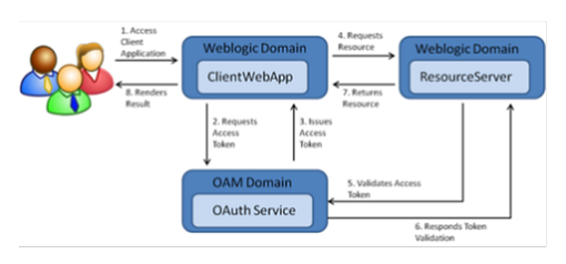 OAuth 2.0 Architecture Diagram OAuth 2.0 Architecture Diagram