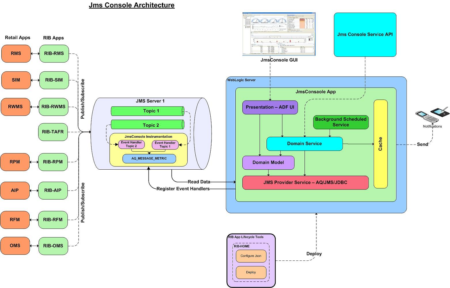 JMS Console Architecture