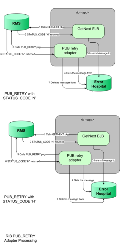 PUB Retray Adapter Flow PUB Retray Adapter Flow