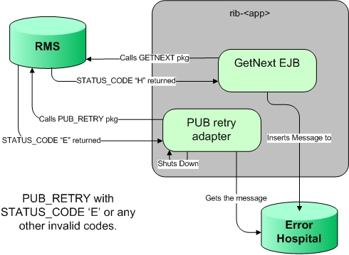 PUB Retray Adapter Flow PUB Retray Adapter Flow