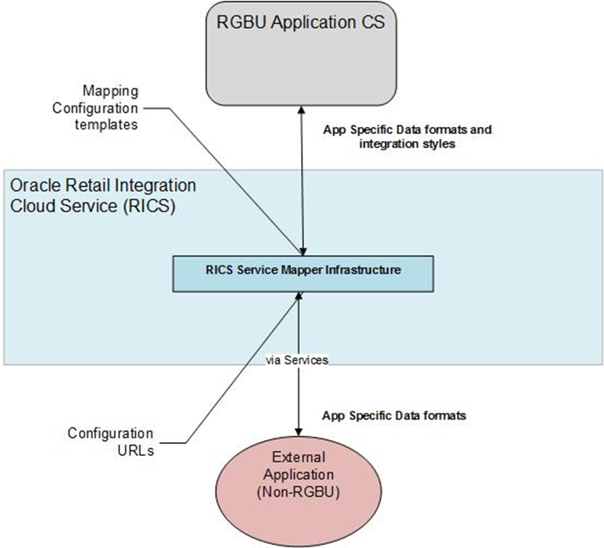 Integration Communication Integration Communication