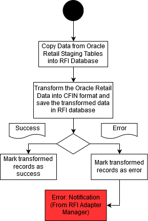 Accounting entries load process for CFIN