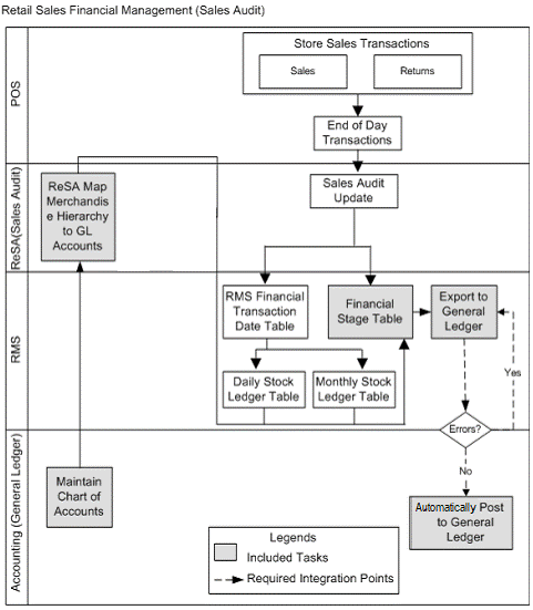 Retail Sales Financial business process flow