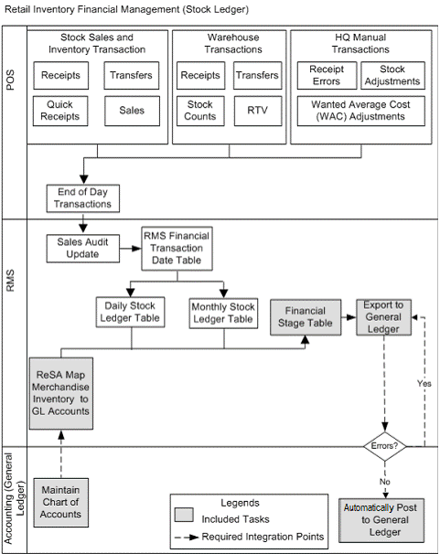 Oracle Retail Inventory Financials (CFIN) business process flow