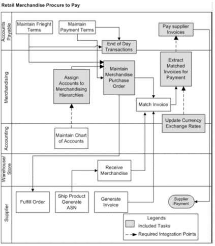 Retail Merchandise Procure to Pay business process flow (1 of 2)