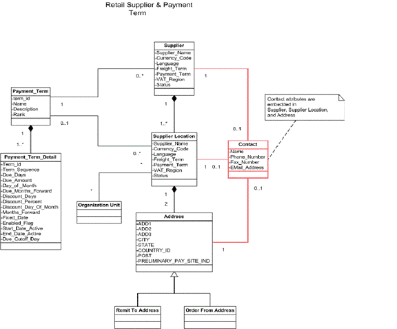 Supplier Relation in Retail