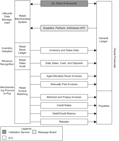 Oracle Retail to Oracle Cloud Financials Application RFI Process Flow