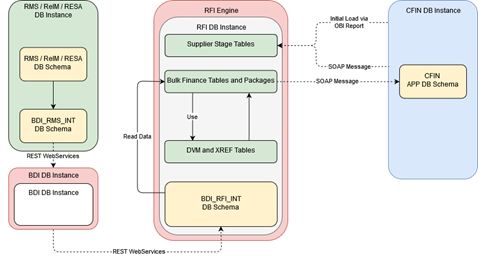 RFI Database Schema Topology for Cloud Financials Integration