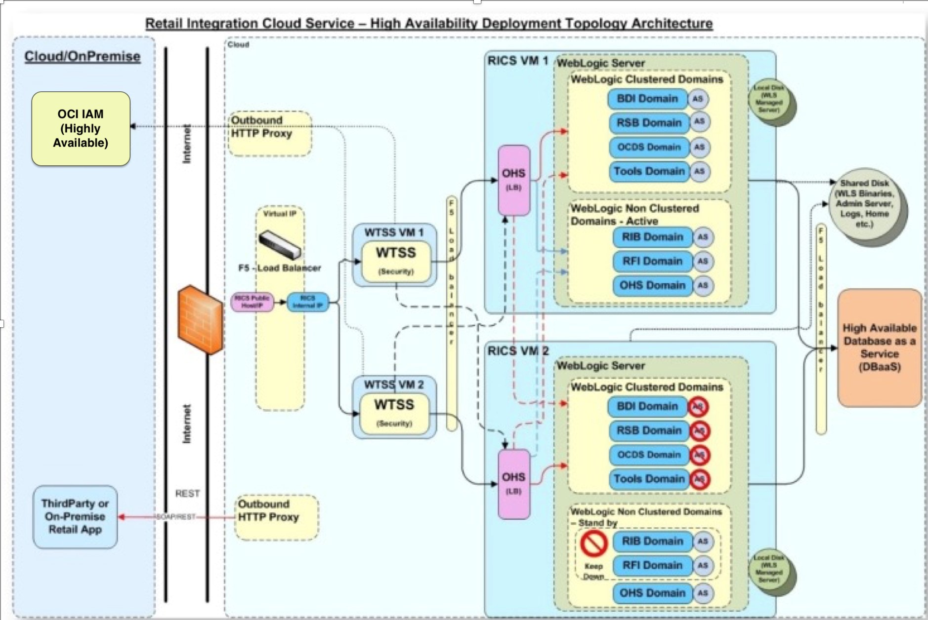 High Availability Topology Architecture