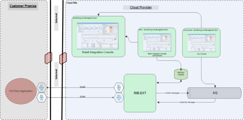 Integration Diagram Integration Diagram