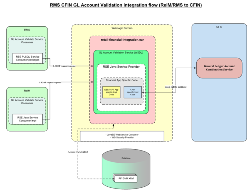 Chart of accounts combination validation diagram