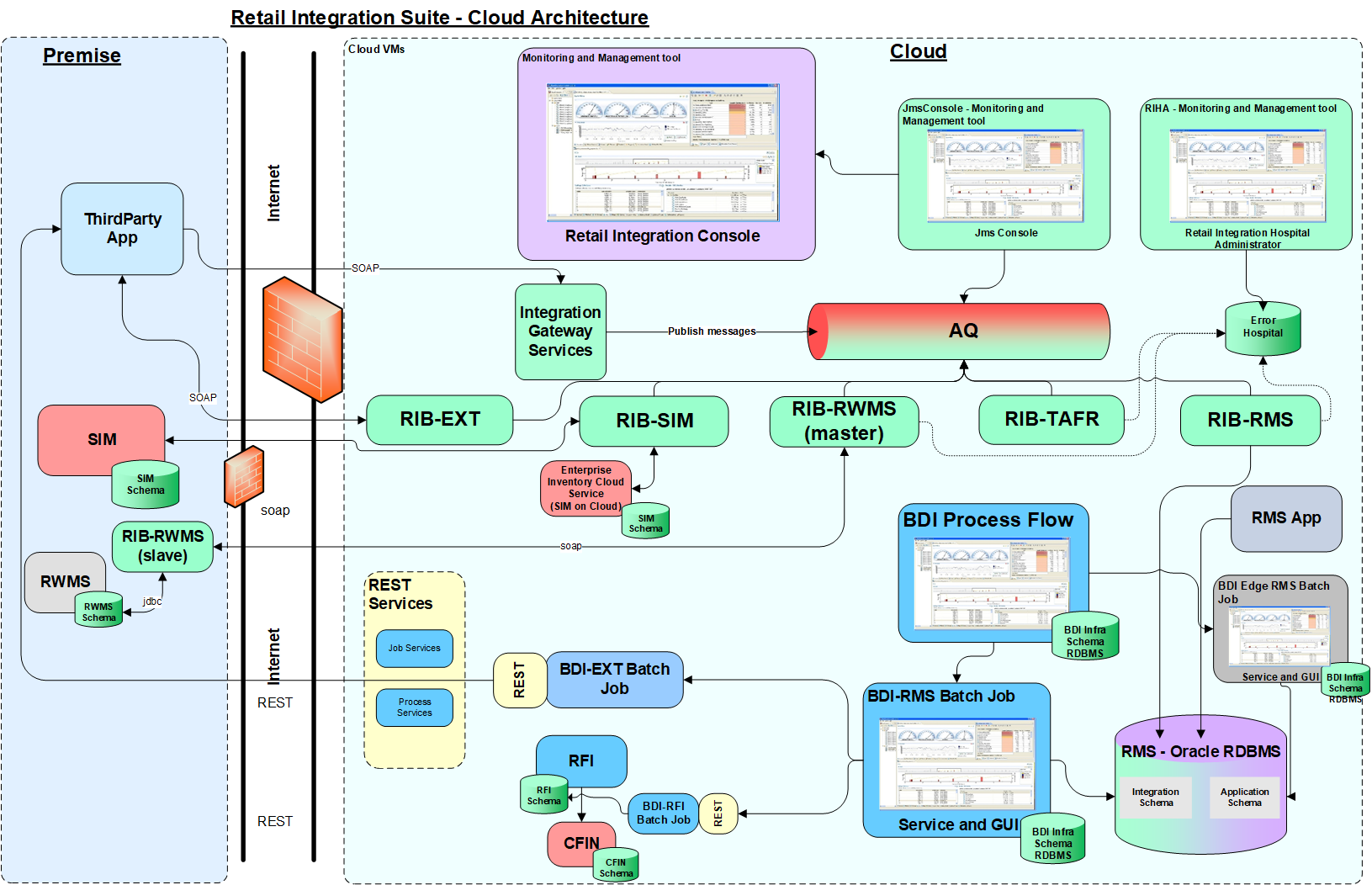 Retail Integration Cloud Services Architecture