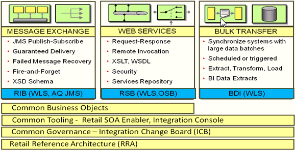 Integration Styles Integration Styles