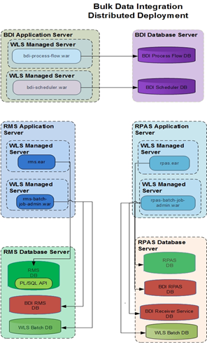 Distributed Configuration Distributed Configuration