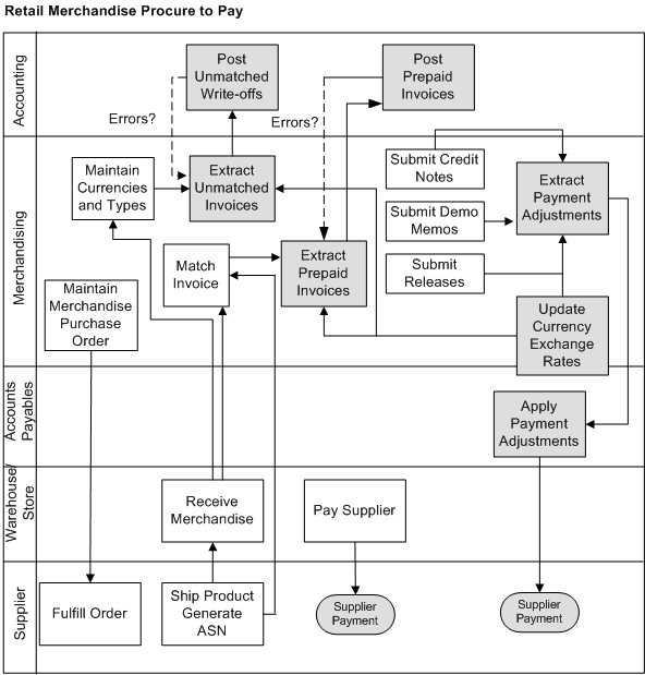 Retail Merchandise Procure to Pay business process flow (2 of 2)