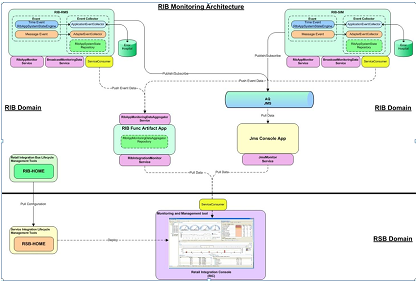 RIB Monitoring Architecture RIB Monitoring Architecture