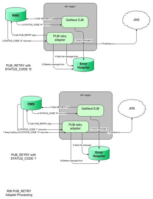 PUB Retry Adapter Data Flow