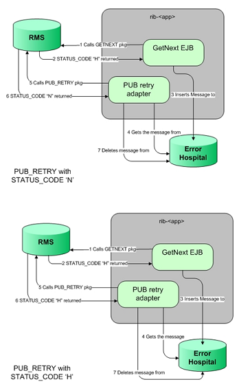 PUB Retry Adapter Data Flow