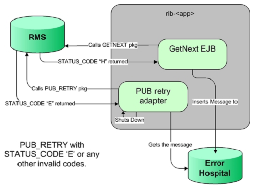 PUB Retry Adapter Data Flow